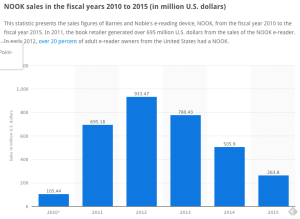 NOOK sales according to Statista