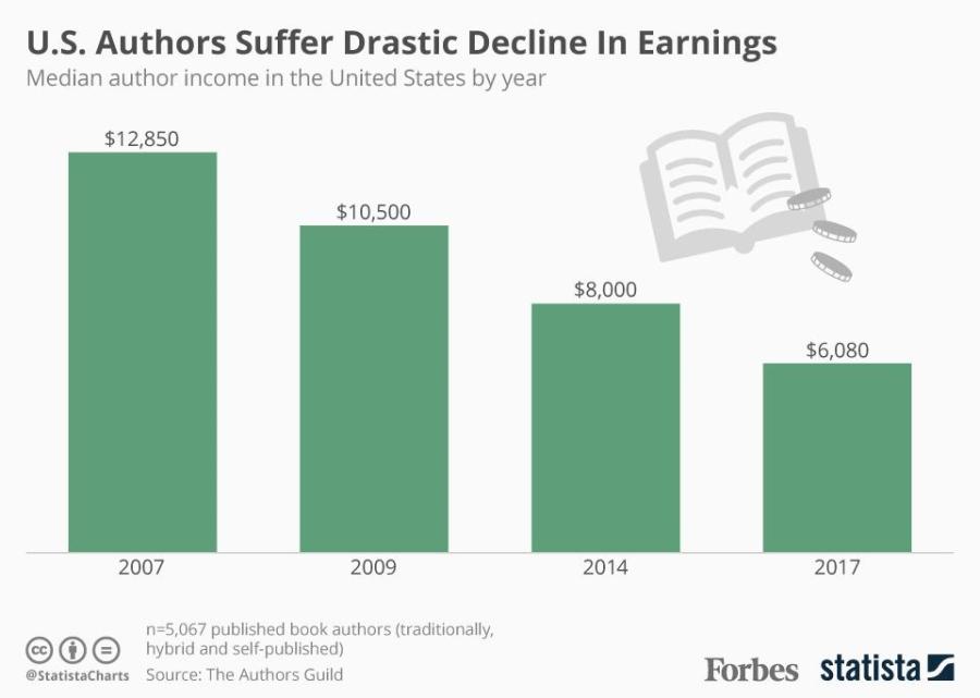 publishing income author earnings